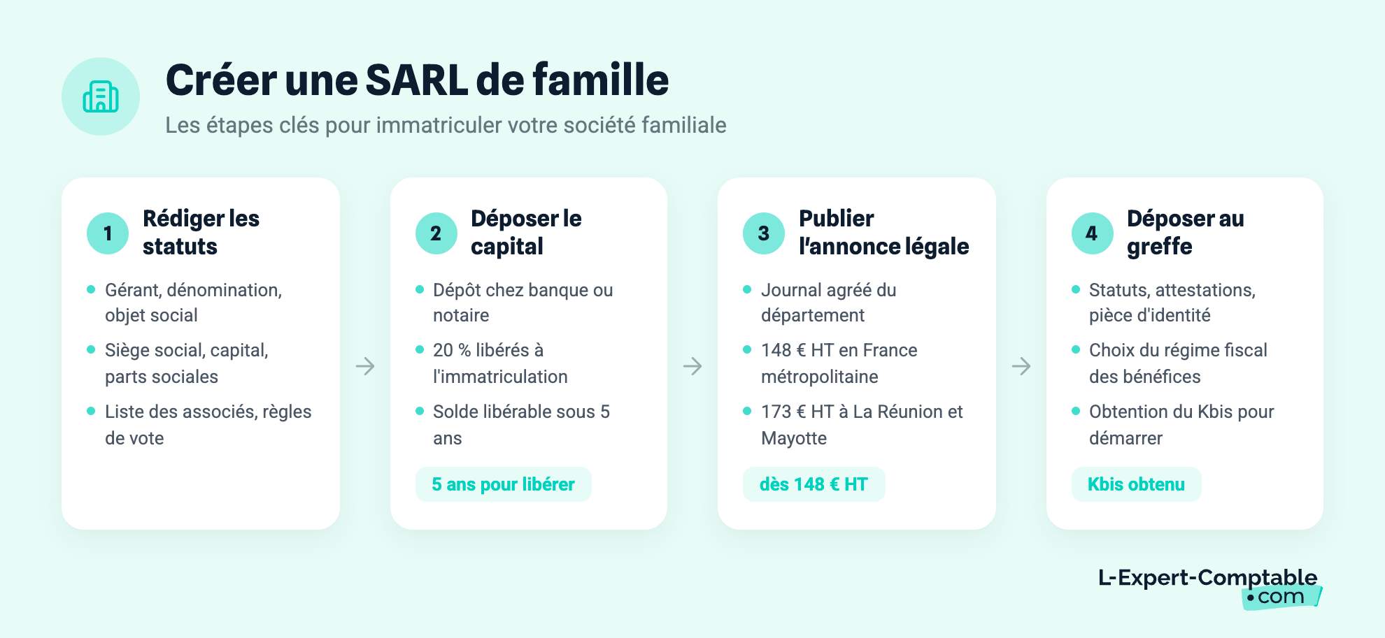 Créer une SARL de famille
